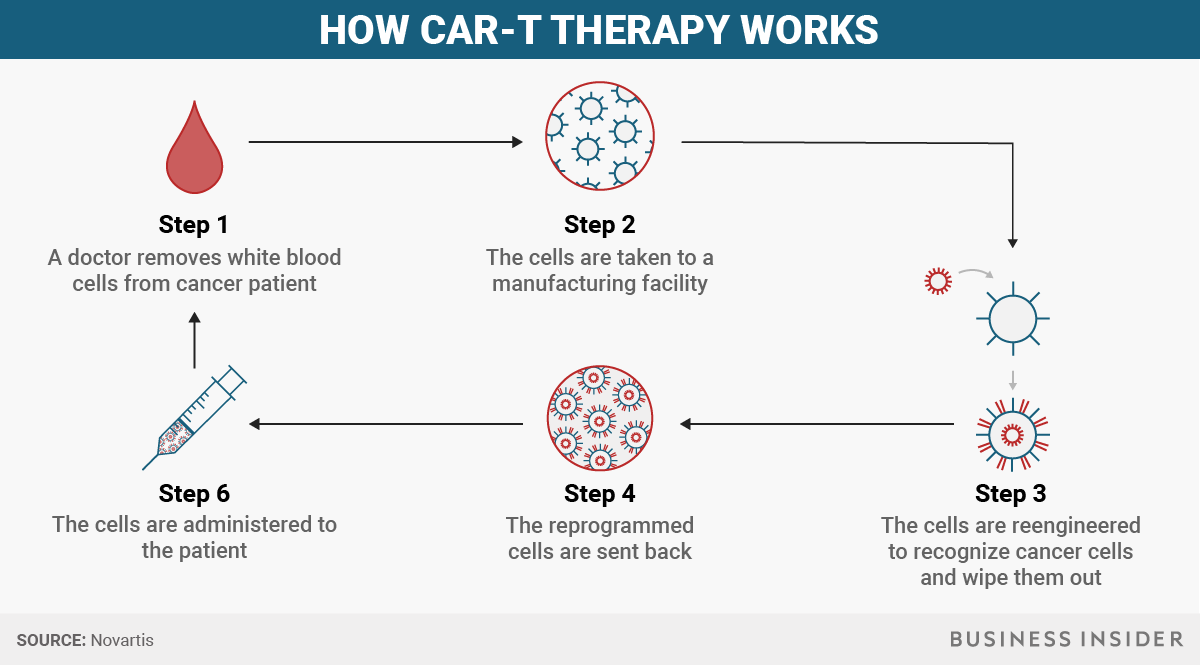 Dr remove. Car t клеточная терапия. Car т-клетки. Адаптивная т-клеточная терапия. Cart терапия.