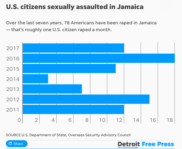 Resorts In Jamaica Are Facing A Historic Sexual Assault Problem