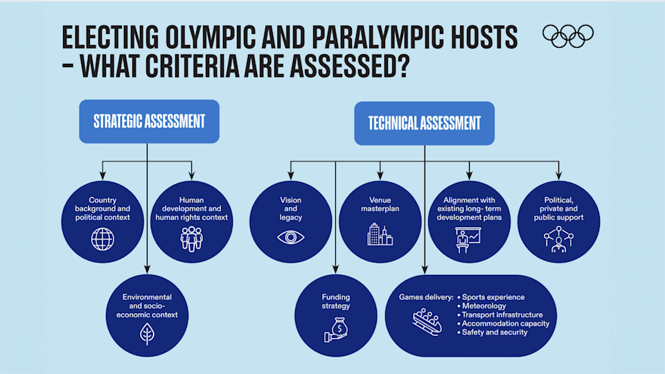Electing Olympic and Paralympic hosts: Targeted Dialogue explained