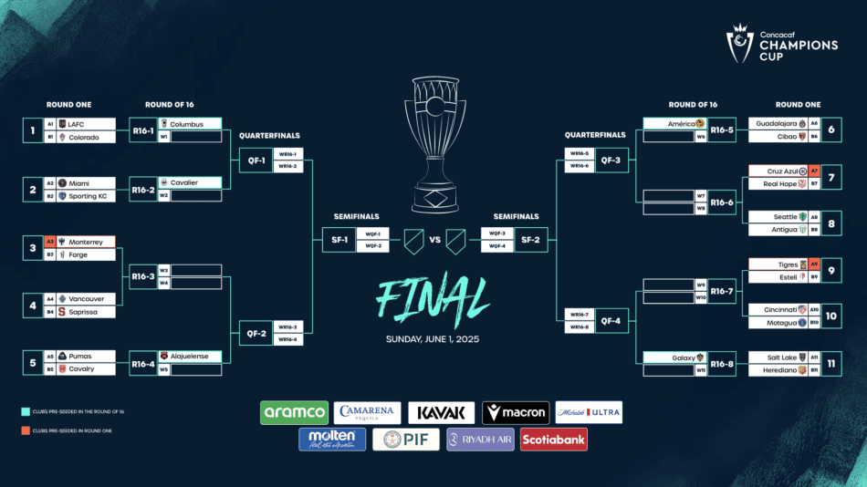 2025 Concacaf Champions Cup Draw Reveals Round One matchups IEyeNews